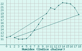 Courbe de l'humidex pour Sebes