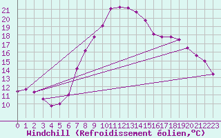 Courbe du refroidissement olien pour Hereford/Credenhill