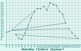 Courbe de l'humidex pour Pfullendorf