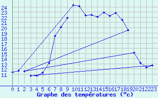 Courbe de tempratures pour Mariapfarr