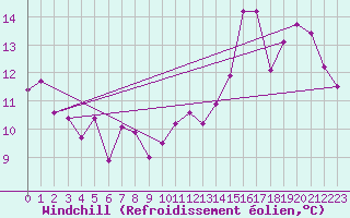 Courbe du refroidissement olien pour Sniezka