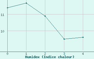 Courbe de l'humidex pour Spiritwood West, Sask