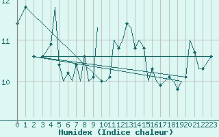 Courbe de l'humidex pour Guernesey (UK)