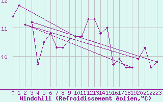Courbe du refroidissement olien pour Belmullet
