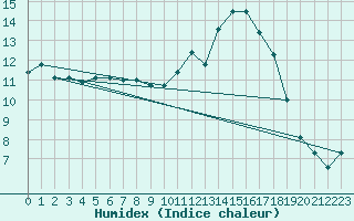 Courbe de l'humidex pour Le Luc (83)