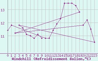 Courbe du refroidissement olien pour Saint-Yrieix-le-Djalat (19)