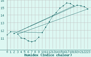 Courbe de l'humidex pour Pontoise - Cormeilles (95)