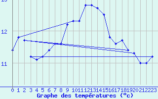 Courbe de tempratures pour Belmullet