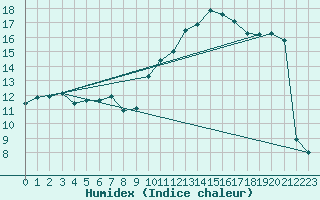 Courbe de l'humidex pour Baye (51)