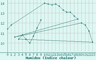 Courbe de l'humidex pour Llanes