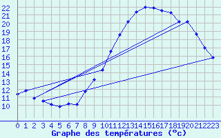 Courbe de tempratures pour Frotey-ls-Vesoul (70)