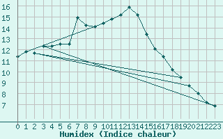 Courbe de l'humidex pour Orange (84)