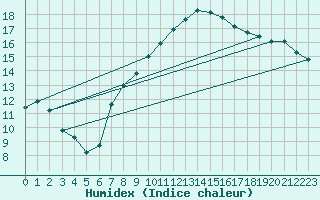 Courbe de l'humidex pour Hallau