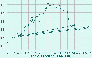 Courbe de l'humidex pour Scilly - Saint Mary's (UK)