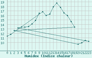 Courbe de l'humidex pour Santander (Esp)