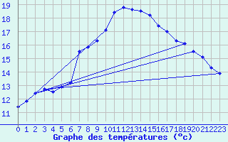 Courbe de tempratures pour Ste (34)