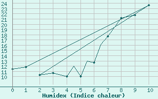 Courbe de l'humidex pour George, George Airport