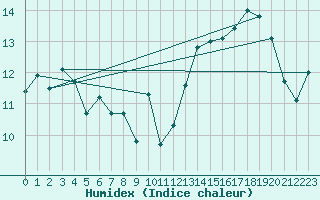 Courbe de l'humidex pour Jan (Esp)