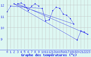 Courbe de tempratures pour Lanvoc (29)