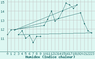 Courbe de l'humidex pour Ouessant (29)