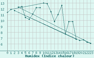 Courbe de l'humidex pour Villarzel (Sw)