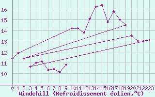 Courbe du refroidissement olien pour Malbosc (07)