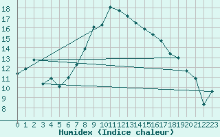 Courbe de l'humidex pour Nyon-Changins (Sw)