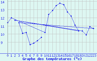 Courbe de tempratures pour Meiningen