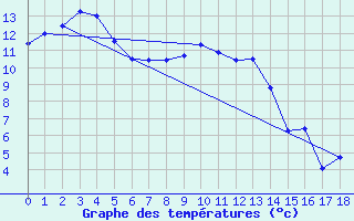 Courbe de tempratures pour Taupo Aws