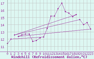 Courbe du refroidissement olien pour Lavaur (81)