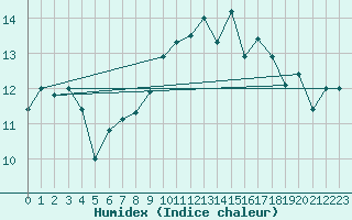 Courbe de l'humidex pour Dax (40)