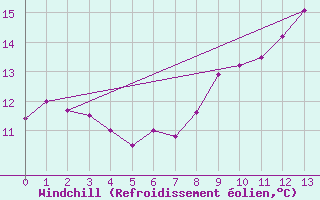 Courbe du refroidissement olien pour Le Houga (32)