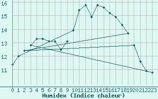 Courbe de l'humidex pour Lorient (56)