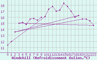 Courbe du refroidissement olien pour Narbonne-Ouest (11)