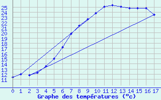 Courbe de tempratures pour Hameenlinna Katinen