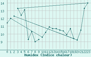 Courbe de l'humidex pour Valentia Observatory