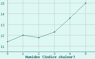 Courbe de l'humidex pour Hameenlinna Katinen