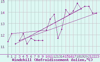 Courbe du refroidissement olien pour Le Touquet (62)