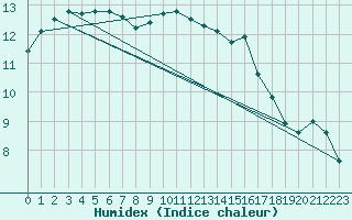 Courbe de l'humidex pour Dole-Tavaux (39)