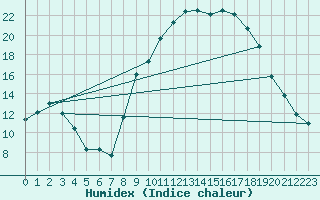 Courbe de l'humidex pour Chteauroux (36)