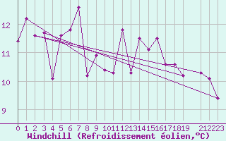 Courbe du refroidissement olien pour San Vicente de la Barquera