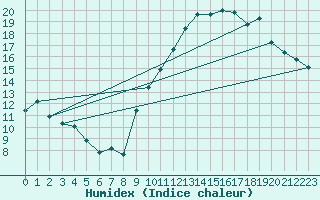 Courbe de l'humidex pour Bridel (Lu)