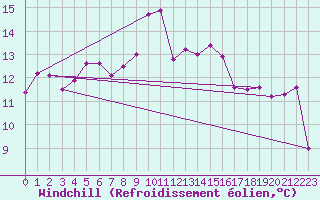 Courbe du refroidissement olien pour Cabo Busto
