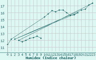 Courbe de l'humidex pour Bad Salzuflen