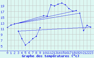 Courbe de tempratures pour Amerang-Pfaffing