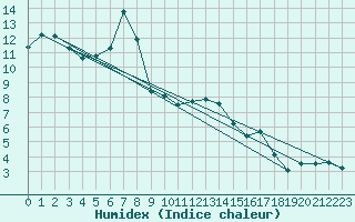 Courbe de l'humidex pour Muenchen-Stadt