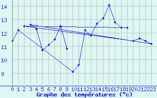 Courbe de tempratures pour Lahr (All)