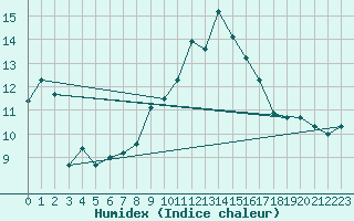 Courbe de l'humidex pour Estres-la-Campagne (14)