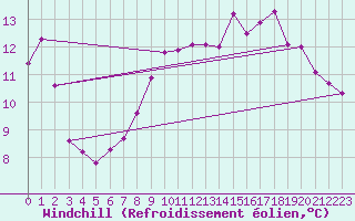 Courbe du refroidissement olien pour Strommingsbadan