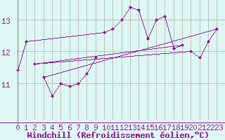 Courbe du refroidissement olien pour Ste (34)